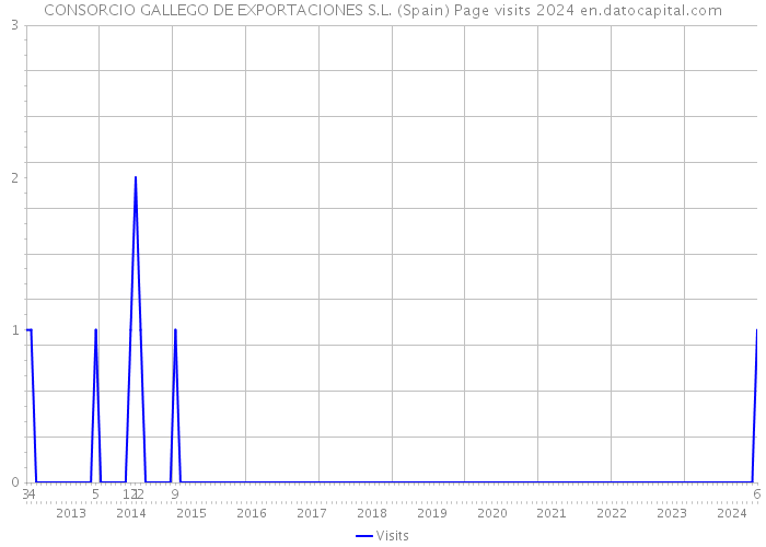 CONSORCIO GALLEGO DE EXPORTACIONES S.L. (Spain) Page visits 2024 