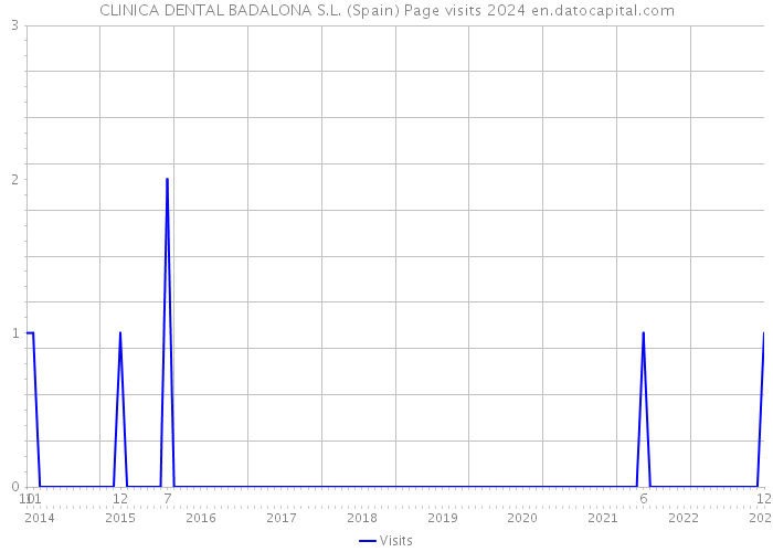 CLINICA DENTAL BADALONA S.L. (Spain) Page visits 2024 