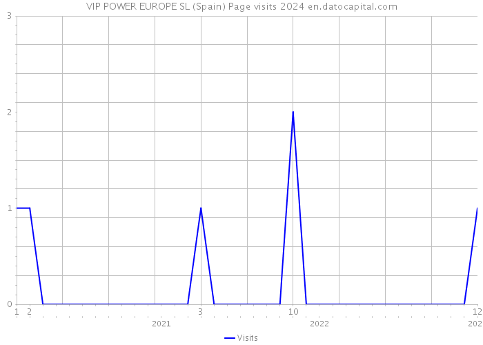 VIP POWER EUROPE SL (Spain) Page visits 2024 