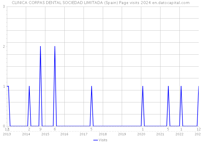 CLINICA CORPAS DENTAL SOCIEDAD LIMITADA (Spain) Page visits 2024 