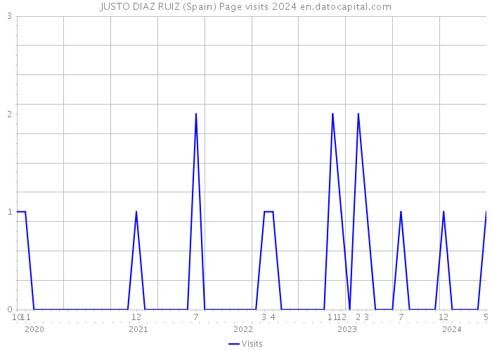 JUSTO DIAZ RUIZ (Spain) Page visits 2024 