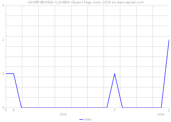 XAVIER BROSSA CLAVERA (Spain) Page visits 2024 