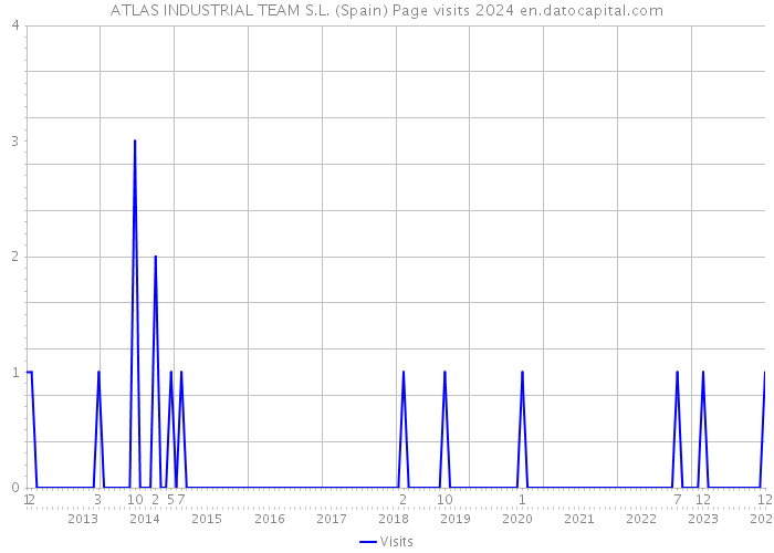 ATLAS INDUSTRIAL TEAM S.L. (Spain) Page visits 2024 
