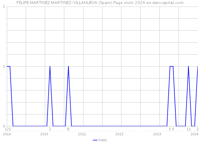 FELIPE MARTINEZ MARTINEZ-VILLANUEVA (Spain) Page visits 2024 