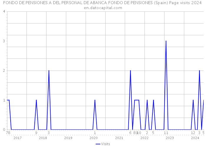 FONDO DE PENSIONES A DEL PERSONAL DE ABANCA FONDO DE PENSIONES (Spain) Page visits 2024 