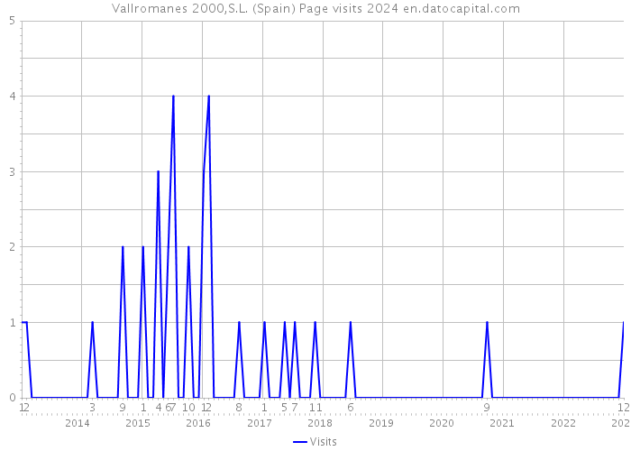 Vallromanes 2000,S.L. (Spain) Page visits 2024 