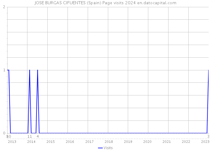 JOSE BURGAS CIFUENTES (Spain) Page visits 2024 