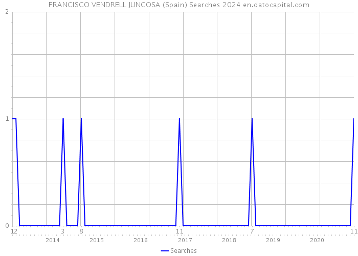 FRANCISCO VENDRELL JUNCOSA (Spain) Searches 2024 