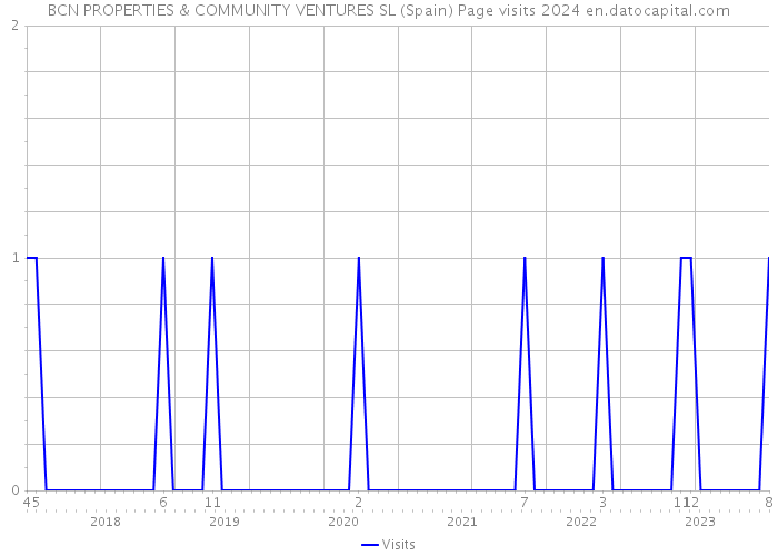 BCN PROPERTIES & COMMUNITY VENTURES SL (Spain) Page visits 2024 
