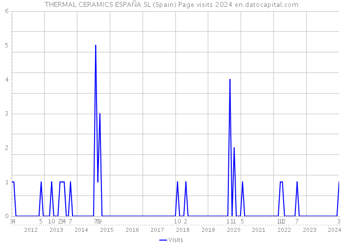 THERMAL CERAMICS ESPAÑA SL (Spain) Page visits 2024 