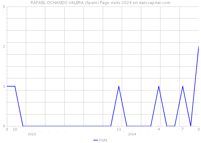 RAFAEL OCHANDO VALERA (Spain) Page visits 2024 