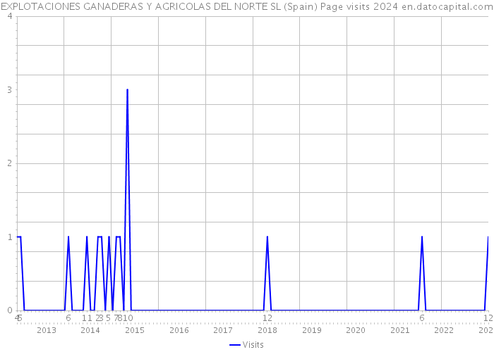 EXPLOTACIONES GANADERAS Y AGRICOLAS DEL NORTE SL (Spain) Page visits 2024 