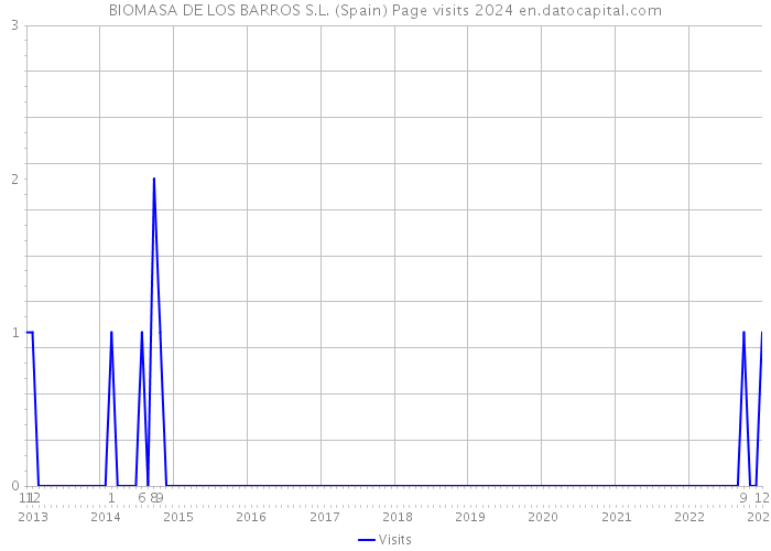 BIOMASA DE LOS BARROS S.L. (Spain) Page visits 2024 