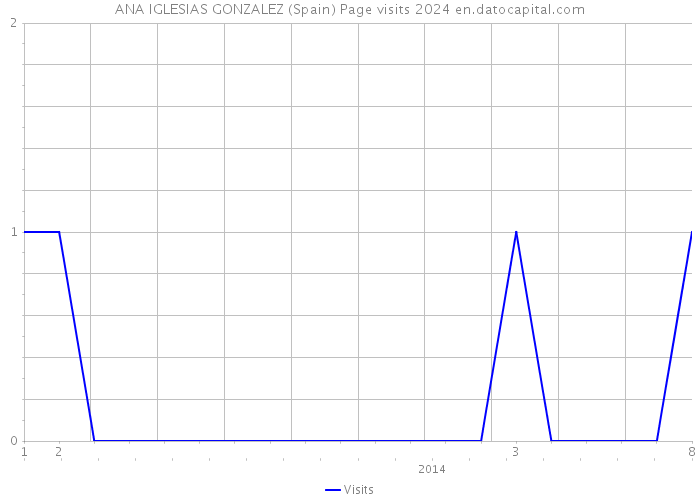 ANA IGLESIAS GONZALEZ (Spain) Page visits 2024 