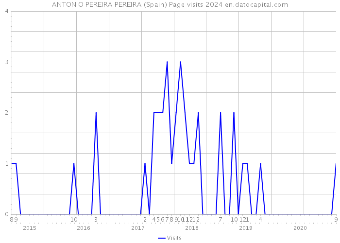 ANTONIO PEREIRA PEREIRA (Spain) Page visits 2024 