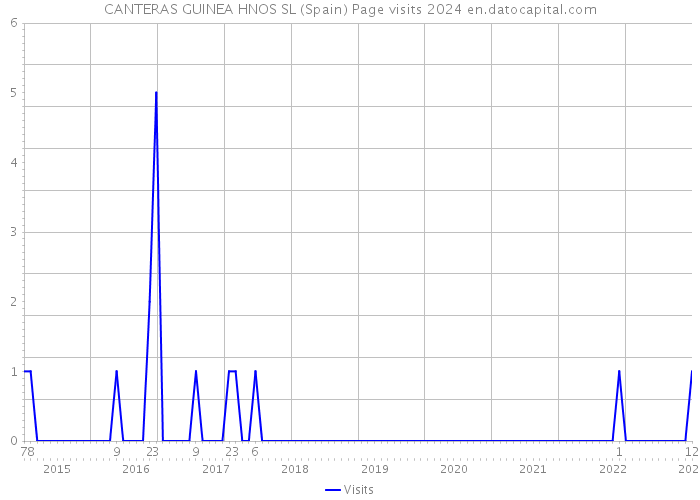 CANTERAS GUINEA HNOS SL (Spain) Page visits 2024 