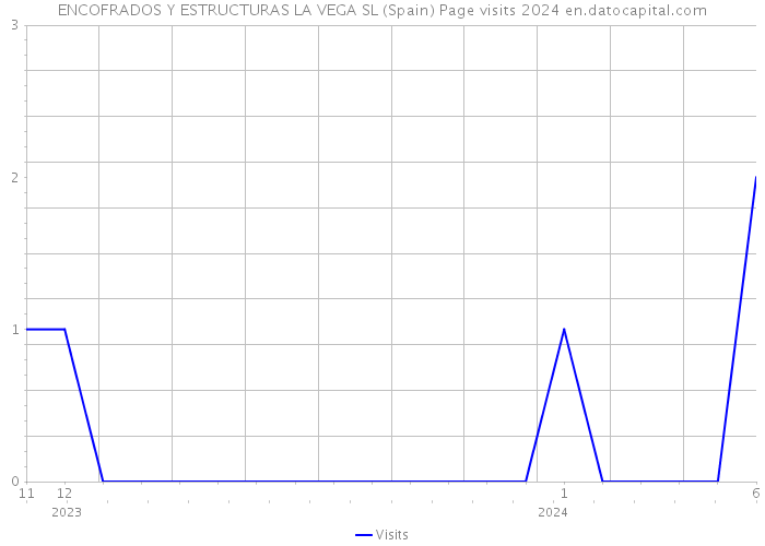 ENCOFRADOS Y ESTRUCTURAS LA VEGA SL (Spain) Page visits 2024 