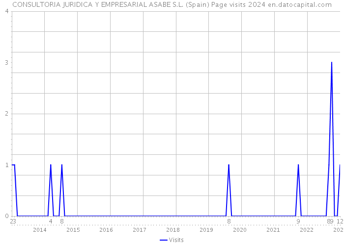 CONSULTORIA JURIDICA Y EMPRESARIAL ASABE S.L. (Spain) Page visits 2024 