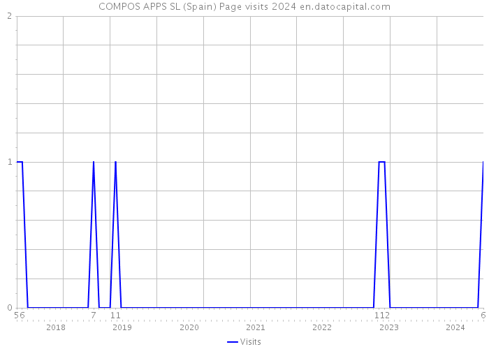 COMPOS APPS SL (Spain) Page visits 2024 