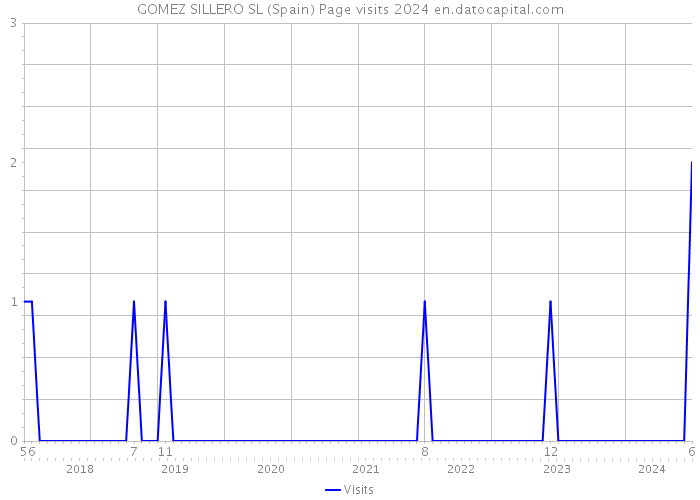 GOMEZ SILLERO SL (Spain) Page visits 2024 