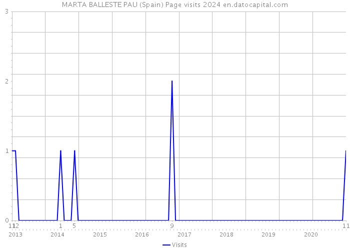 MARTA BALLESTE PAU (Spain) Page visits 2024 