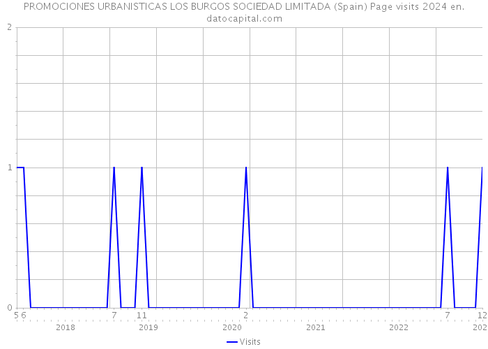 PROMOCIONES URBANISTICAS LOS BURGOS SOCIEDAD LIMITADA (Spain) Page visits 2024 