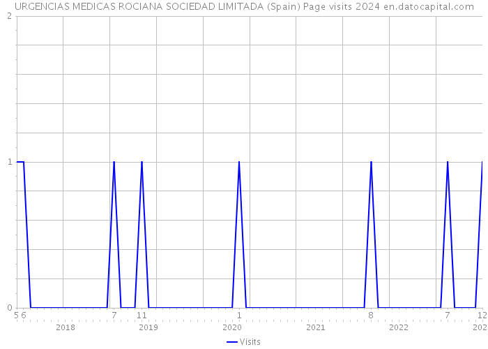 URGENCIAS MEDICAS ROCIANA SOCIEDAD LIMITADA (Spain) Page visits 2024 