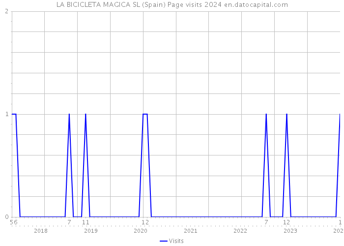 LA BICICLETA MAGICA SL (Spain) Page visits 2024 