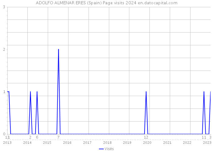 ADOLFO ALMENAR ERES (Spain) Page visits 2024 