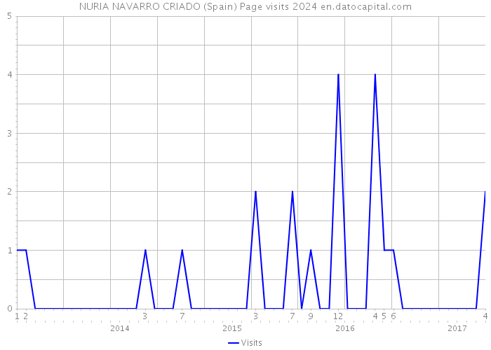 NURIA NAVARRO CRIADO (Spain) Page visits 2024 