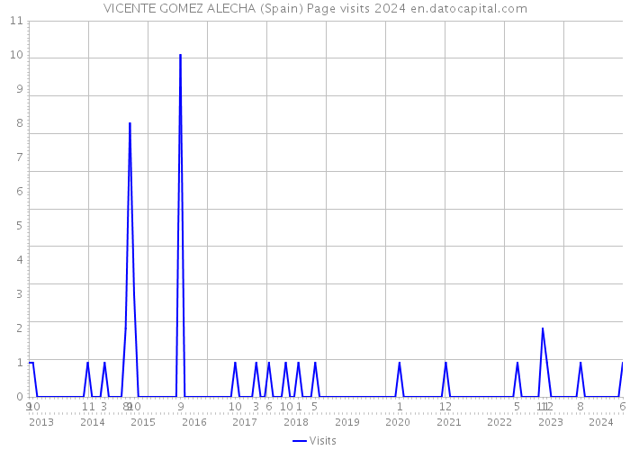 VICENTE GOMEZ ALECHA (Spain) Page visits 2024 