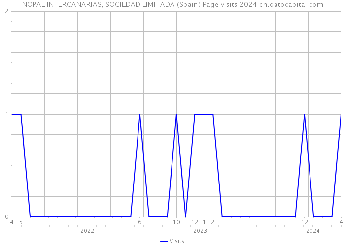 NOPAL INTERCANARIAS, SOCIEDAD LIMITADA (Spain) Page visits 2024 