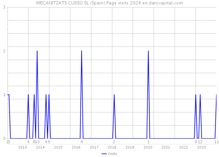 MECANITZATS CUSSO SL (Spain) Page visits 2024 