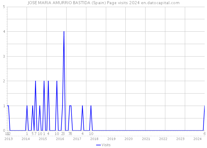 JOSE MARIA AMURRIO BASTIDA (Spain) Page visits 2024 