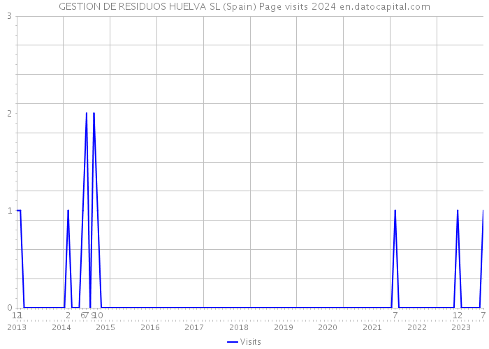 GESTION DE RESIDUOS HUELVA SL (Spain) Page visits 2024 