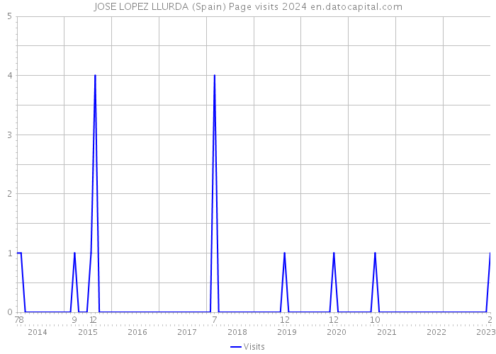 JOSE LOPEZ LLURDA (Spain) Page visits 2024 
