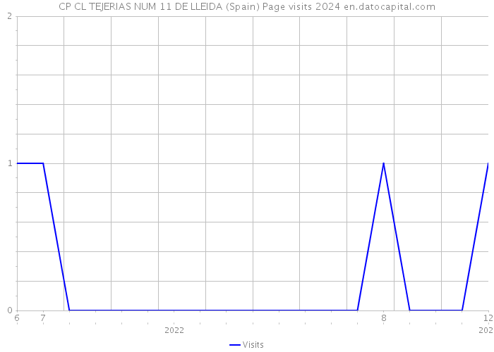 CP CL TEJERIAS NUM 11 DE LLEIDA (Spain) Page visits 2024 