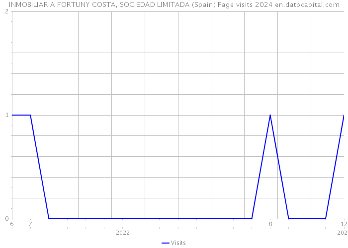 INMOBILIARIA FORTUNY COSTA, SOCIEDAD LIMITADA (Spain) Page visits 2024 