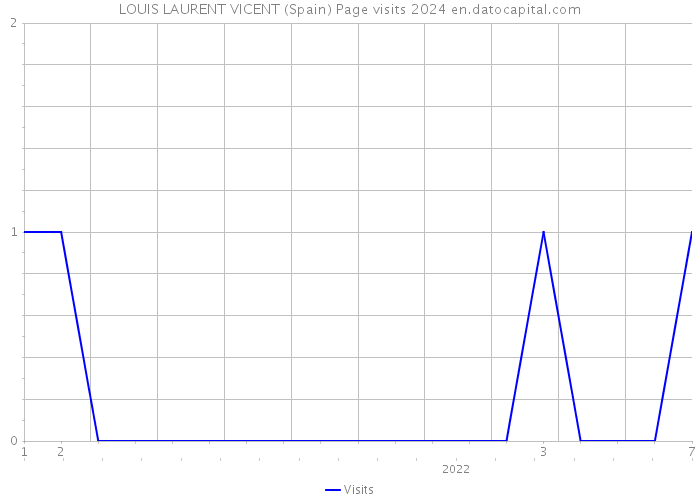 LOUIS LAURENT VICENT (Spain) Page visits 2024 