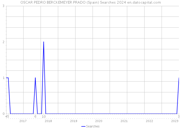 OSCAR PEDRO BERCKEMEYER PRADO (Spain) Searches 2024 