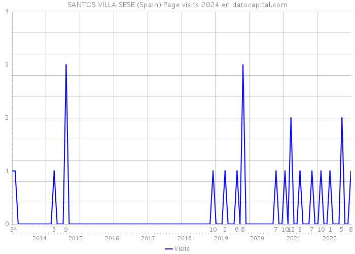 SANTOS VILLA SESE (Spain) Page visits 2024 