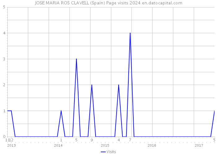 JOSE MARIA ROS CLAVELL (Spain) Page visits 2024 