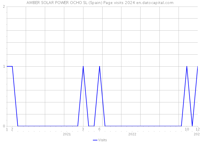 AMBER SOLAR POWER OCHO SL (Spain) Page visits 2024 