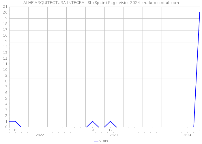 ALHE ARQUITECTURA INTEGRAL SL (Spain) Page visits 2024 