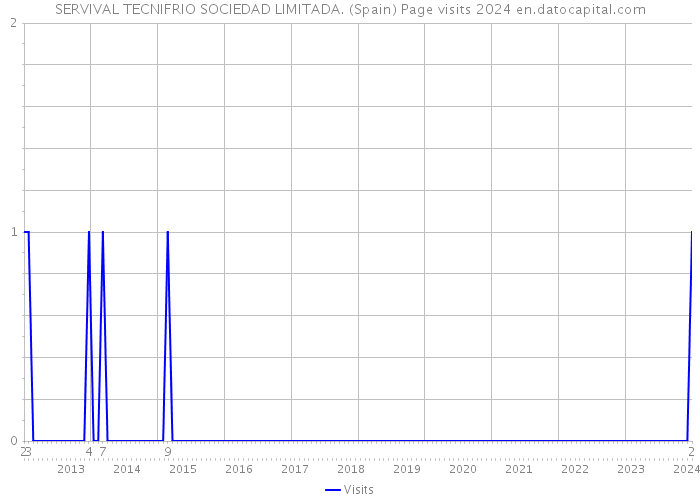SERVIVAL TECNIFRIO SOCIEDAD LIMITADA. (Spain) Page visits 2024 