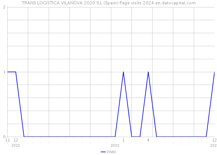 TRANS LOGISTICA VILANOVA 2020 S.L (Spain) Page visits 2024 