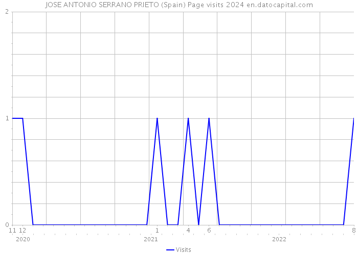 JOSE ANTONIO SERRANO PRIETO (Spain) Page visits 2024 