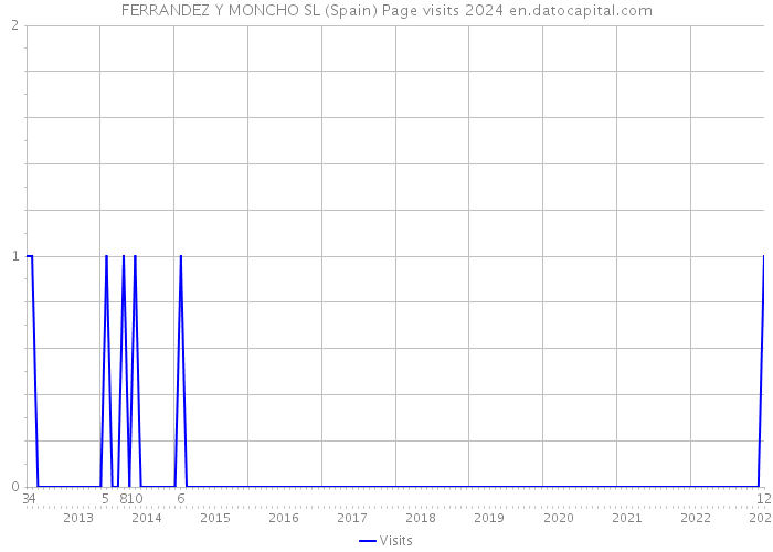 FERRANDEZ Y MONCHO SL (Spain) Page visits 2024 