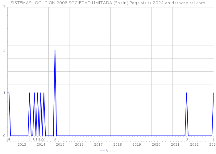 SISTEMAS LOCUCION 2008 SOCIEDAD LIMITADA (Spain) Page visits 2024 