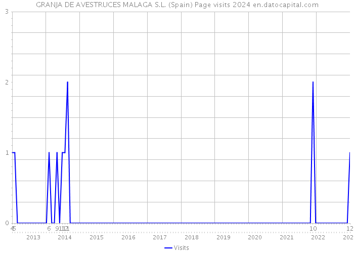 GRANJA DE AVESTRUCES MALAGA S.L. (Spain) Page visits 2024 